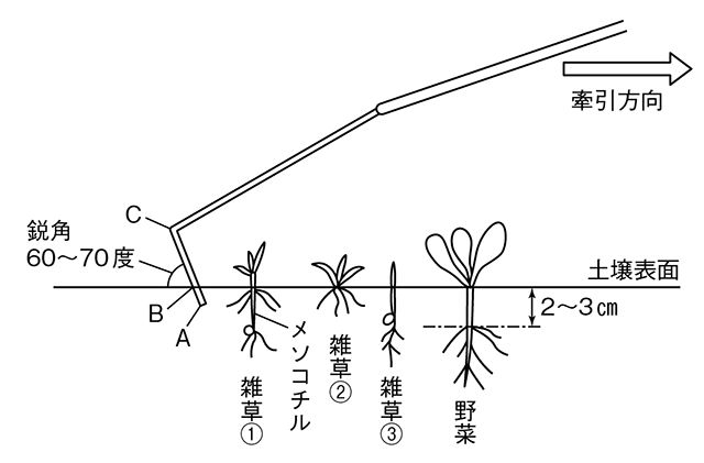 dƌ͂̍͂Œnʂɓ˂hɗ͂B[hƃol|̔͂Ōɖ߂ǍʁAjAC͏ɏ㉺Eɏ݂ɐUAnʂɎh[AB͂قڈi1`2?jɂȂB̐[ೂ̊pxƏdid΂jŒ